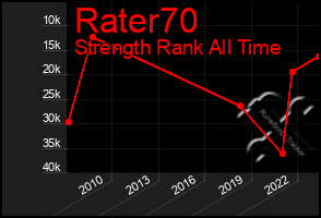 Total Graph of Rater70