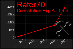 Total Graph of Rater70