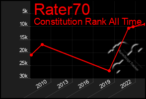 Total Graph of Rater70