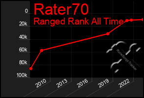 Total Graph of Rater70