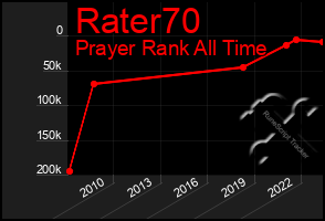 Total Graph of Rater70