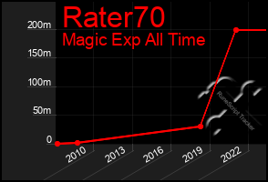 Total Graph of Rater70