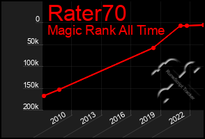 Total Graph of Rater70