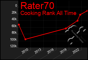 Total Graph of Rater70