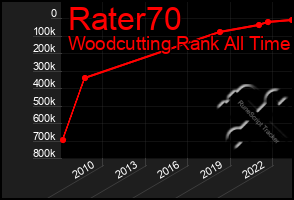 Total Graph of Rater70