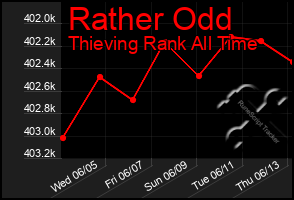Total Graph of Rather Odd