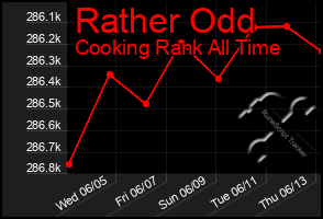 Total Graph of Rather Odd