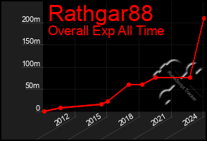 Total Graph of Rathgar88
