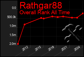 Total Graph of Rathgar88
