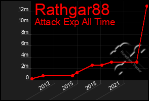 Total Graph of Rathgar88