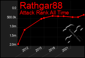 Total Graph of Rathgar88