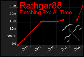 Total Graph of Rathgar88