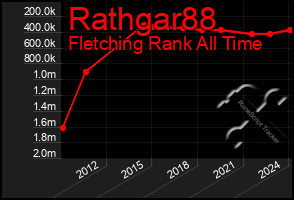 Total Graph of Rathgar88