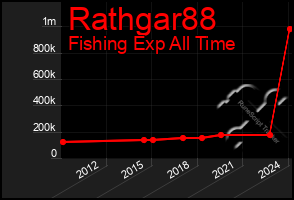 Total Graph of Rathgar88