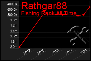 Total Graph of Rathgar88