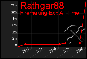 Total Graph of Rathgar88