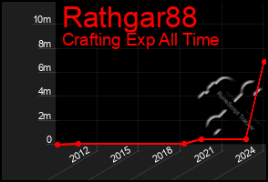 Total Graph of Rathgar88