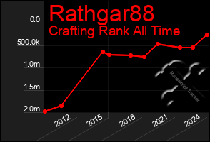 Total Graph of Rathgar88