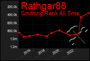 Total Graph of Rathgar88