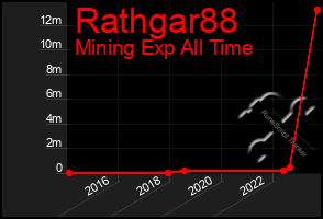 Total Graph of Rathgar88