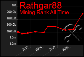 Total Graph of Rathgar88