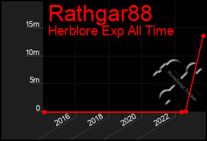 Total Graph of Rathgar88