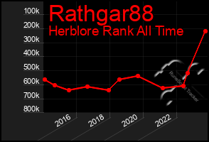 Total Graph of Rathgar88