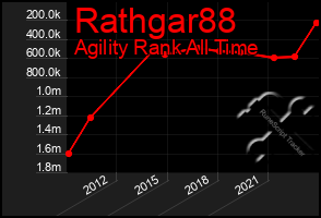 Total Graph of Rathgar88