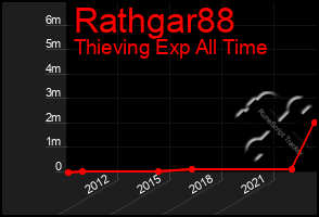 Total Graph of Rathgar88