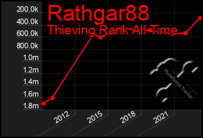 Total Graph of Rathgar88