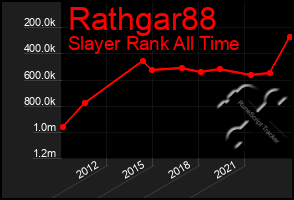 Total Graph of Rathgar88