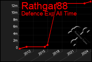 Total Graph of Rathgar88