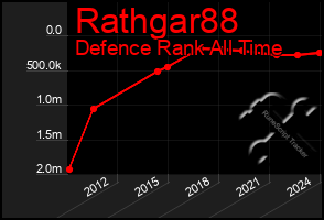 Total Graph of Rathgar88