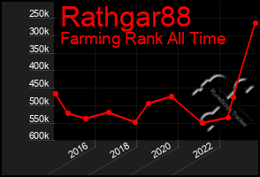 Total Graph of Rathgar88