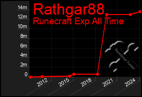 Total Graph of Rathgar88