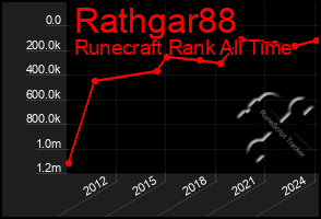 Total Graph of Rathgar88