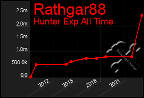 Total Graph of Rathgar88