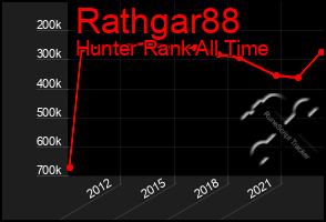 Total Graph of Rathgar88