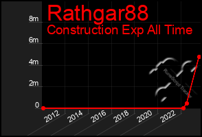 Total Graph of Rathgar88