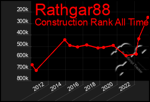 Total Graph of Rathgar88