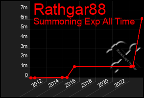 Total Graph of Rathgar88