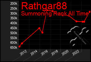 Total Graph of Rathgar88