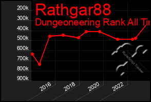 Total Graph of Rathgar88