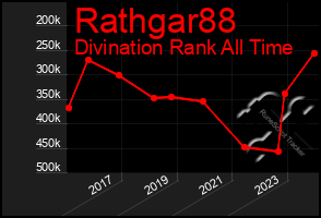 Total Graph of Rathgar88