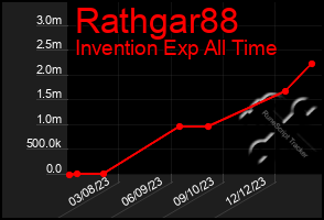 Total Graph of Rathgar88