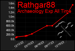 Total Graph of Rathgar88