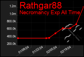 Total Graph of Rathgar88