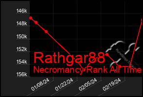 Total Graph of Rathgar88