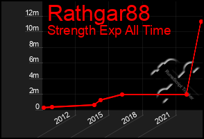 Total Graph of Rathgar88