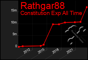 Total Graph of Rathgar88